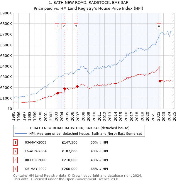 1, BATH NEW ROAD, RADSTOCK, BA3 3AF: Price paid vs HM Land Registry's House Price Index