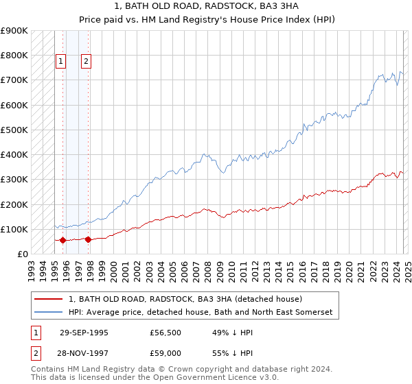 1, BATH OLD ROAD, RADSTOCK, BA3 3HA: Price paid vs HM Land Registry's House Price Index