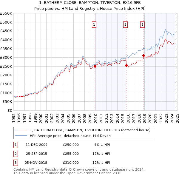 1, BATHERM CLOSE, BAMPTON, TIVERTON, EX16 9FB: Price paid vs HM Land Registry's House Price Index