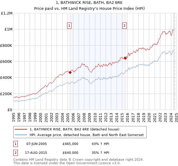 1, BATHWICK RISE, BATH, BA2 6RE: Price paid vs HM Land Registry's House Price Index