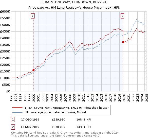 1, BATSTONE WAY, FERNDOWN, BH22 9TJ: Price paid vs HM Land Registry's House Price Index