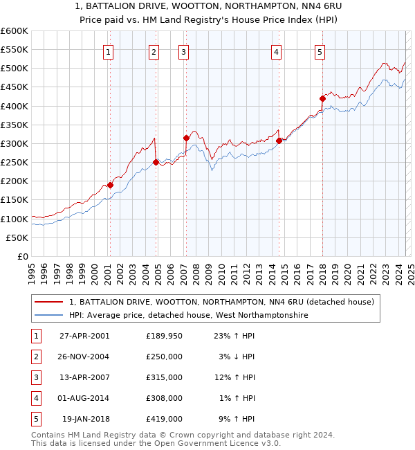 1, BATTALION DRIVE, WOOTTON, NORTHAMPTON, NN4 6RU: Price paid vs HM Land Registry's House Price Index