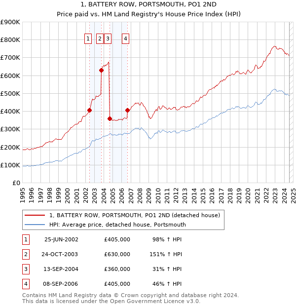 1, BATTERY ROW, PORTSMOUTH, PO1 2ND: Price paid vs HM Land Registry's House Price Index