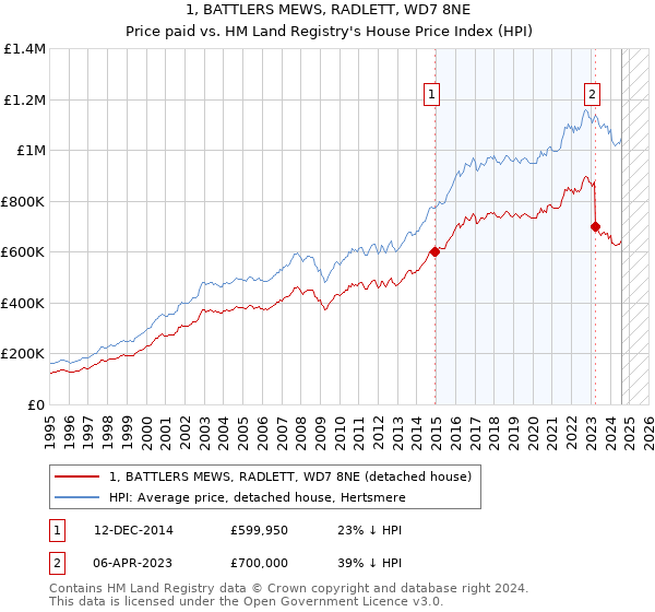 1, BATTLERS MEWS, RADLETT, WD7 8NE: Price paid vs HM Land Registry's House Price Index