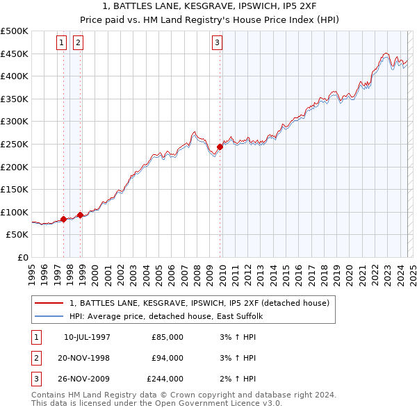 1, BATTLES LANE, KESGRAVE, IPSWICH, IP5 2XF: Price paid vs HM Land Registry's House Price Index