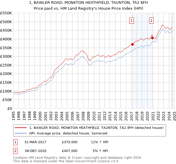 1, BAWLER ROAD, MONKTON HEATHFIELD, TAUNTON, TA2 8FH: Price paid vs HM Land Registry's House Price Index