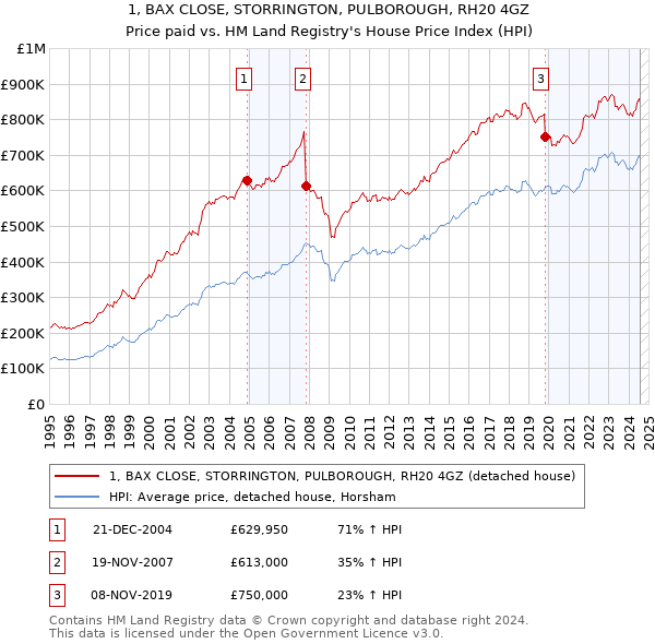 1, BAX CLOSE, STORRINGTON, PULBOROUGH, RH20 4GZ: Price paid vs HM Land Registry's House Price Index