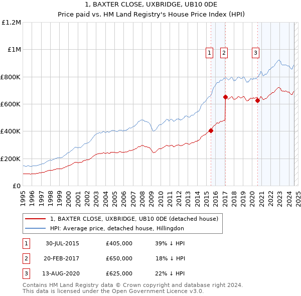 1, BAXTER CLOSE, UXBRIDGE, UB10 0DE: Price paid vs HM Land Registry's House Price Index