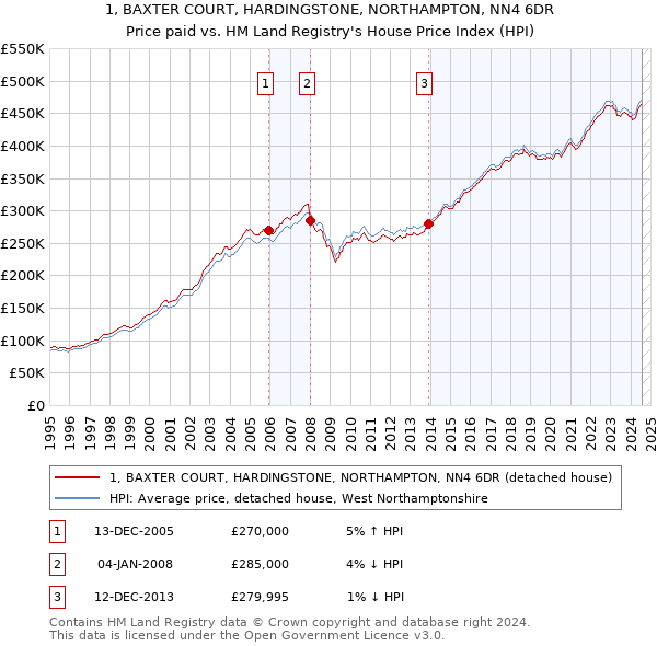 1, BAXTER COURT, HARDINGSTONE, NORTHAMPTON, NN4 6DR: Price paid vs HM Land Registry's House Price Index