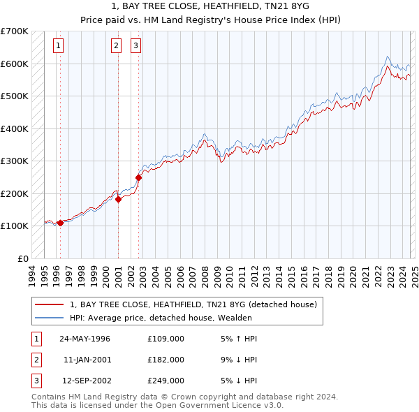 1, BAY TREE CLOSE, HEATHFIELD, TN21 8YG: Price paid vs HM Land Registry's House Price Index