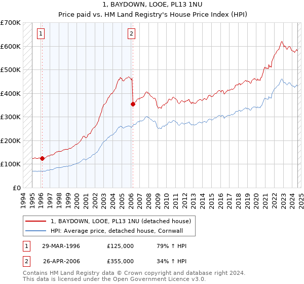 1, BAYDOWN, LOOE, PL13 1NU: Price paid vs HM Land Registry's House Price Index