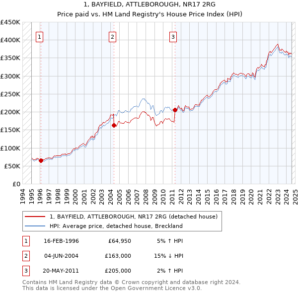 1, BAYFIELD, ATTLEBOROUGH, NR17 2RG: Price paid vs HM Land Registry's House Price Index