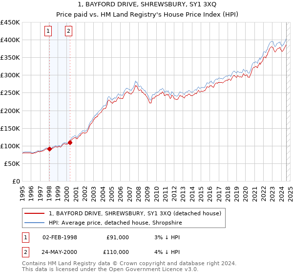 1, BAYFORD DRIVE, SHREWSBURY, SY1 3XQ: Price paid vs HM Land Registry's House Price Index