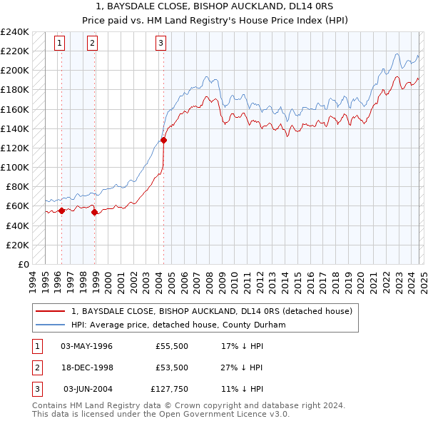 1, BAYSDALE CLOSE, BISHOP AUCKLAND, DL14 0RS: Price paid vs HM Land Registry's House Price Index