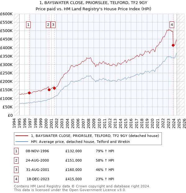 1, BAYSWATER CLOSE, PRIORSLEE, TELFORD, TF2 9GY: Price paid vs HM Land Registry's House Price Index