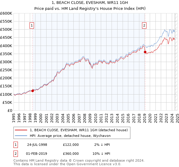 1, BEACH CLOSE, EVESHAM, WR11 1GH: Price paid vs HM Land Registry's House Price Index