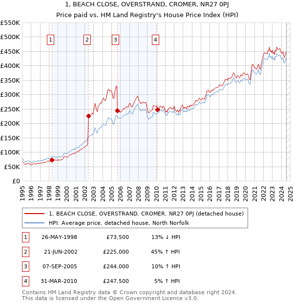 1, BEACH CLOSE, OVERSTRAND, CROMER, NR27 0PJ: Price paid vs HM Land Registry's House Price Index