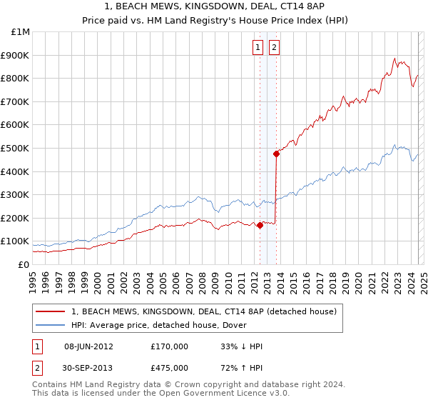 1, BEACH MEWS, KINGSDOWN, DEAL, CT14 8AP: Price paid vs HM Land Registry's House Price Index