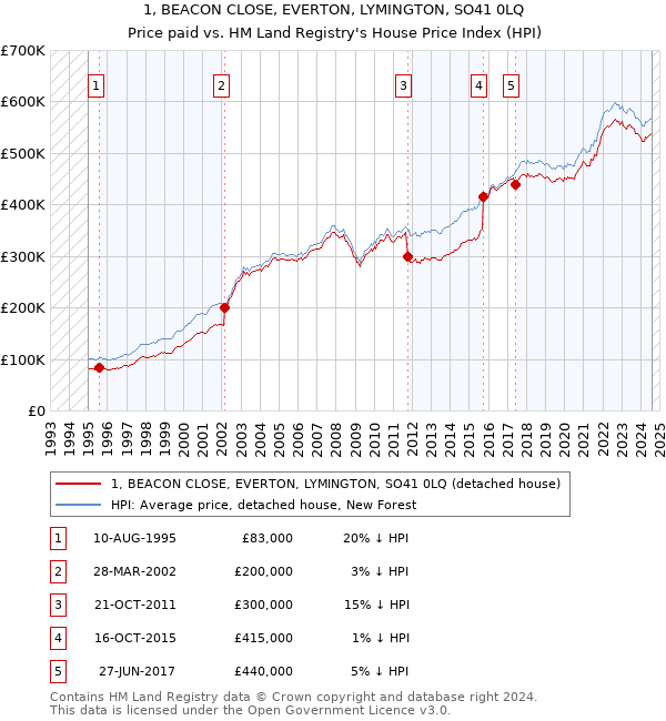 1, BEACON CLOSE, EVERTON, LYMINGTON, SO41 0LQ: Price paid vs HM Land Registry's House Price Index