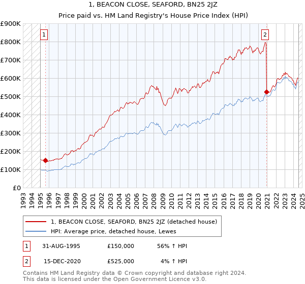 1, BEACON CLOSE, SEAFORD, BN25 2JZ: Price paid vs HM Land Registry's House Price Index