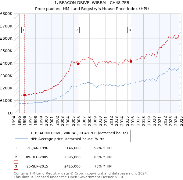 1, BEACON DRIVE, WIRRAL, CH48 7EB: Price paid vs HM Land Registry's House Price Index