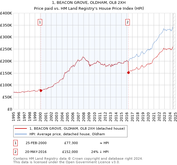 1, BEACON GROVE, OLDHAM, OL8 2XH: Price paid vs HM Land Registry's House Price Index