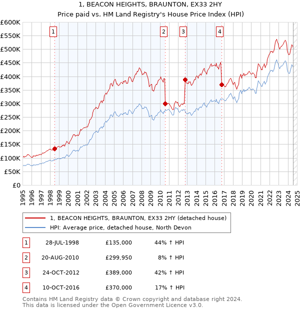 1, BEACON HEIGHTS, BRAUNTON, EX33 2HY: Price paid vs HM Land Registry's House Price Index