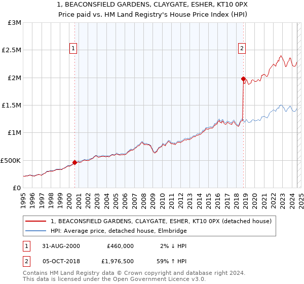 1, BEACONSFIELD GARDENS, CLAYGATE, ESHER, KT10 0PX: Price paid vs HM Land Registry's House Price Index