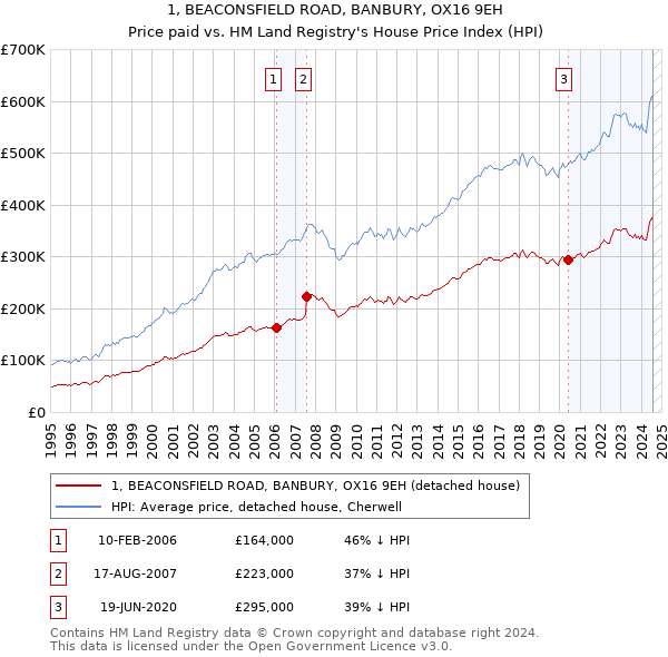 1, BEACONSFIELD ROAD, BANBURY, OX16 9EH: Price paid vs HM Land Registry's House Price Index