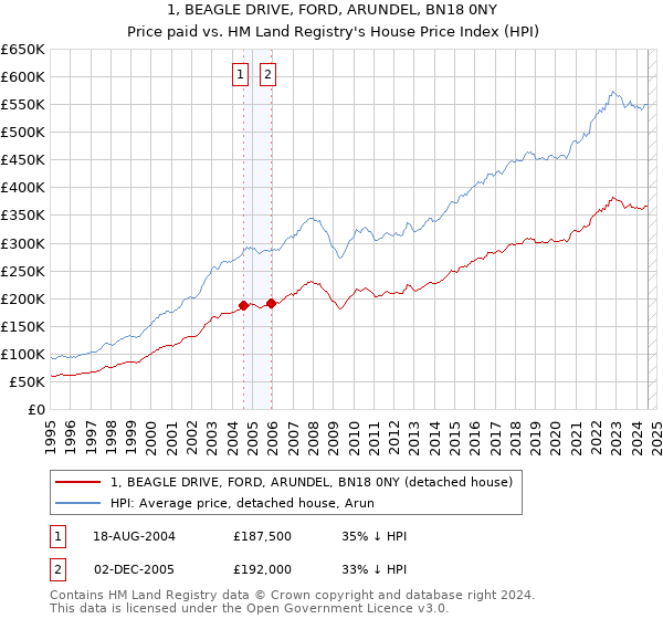 1, BEAGLE DRIVE, FORD, ARUNDEL, BN18 0NY: Price paid vs HM Land Registry's House Price Index