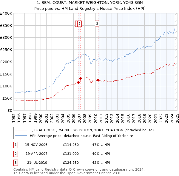 1, BEAL COURT, MARKET WEIGHTON, YORK, YO43 3GN: Price paid vs HM Land Registry's House Price Index