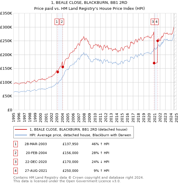 1, BEALE CLOSE, BLACKBURN, BB1 2RD: Price paid vs HM Land Registry's House Price Index