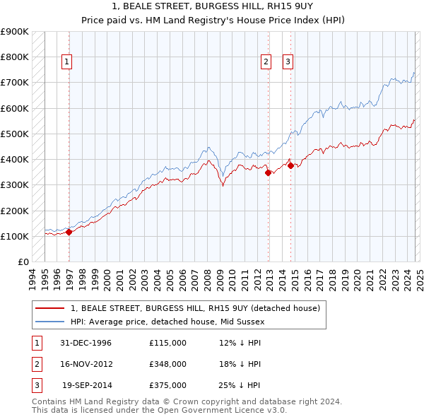 1, BEALE STREET, BURGESS HILL, RH15 9UY: Price paid vs HM Land Registry's House Price Index