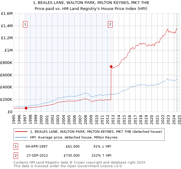 1, BEALES LANE, WALTON PARK, MILTON KEYNES, MK7 7HB: Price paid vs HM Land Registry's House Price Index