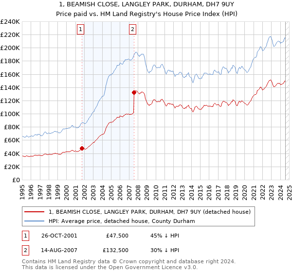 1, BEAMISH CLOSE, LANGLEY PARK, DURHAM, DH7 9UY: Price paid vs HM Land Registry's House Price Index