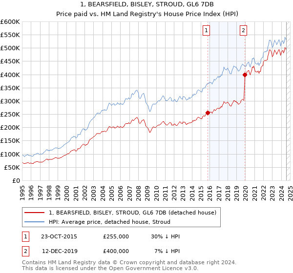 1, BEARSFIELD, BISLEY, STROUD, GL6 7DB: Price paid vs HM Land Registry's House Price Index