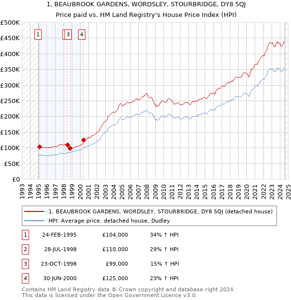 1, BEAUBROOK GARDENS, WORDSLEY, STOURBRIDGE, DY8 5QJ: Price paid vs HM Land Registry's House Price Index