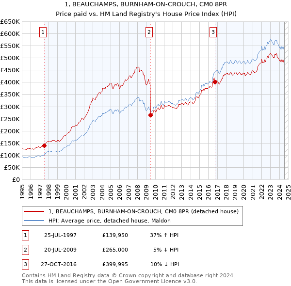 1, BEAUCHAMPS, BURNHAM-ON-CROUCH, CM0 8PR: Price paid vs HM Land Registry's House Price Index