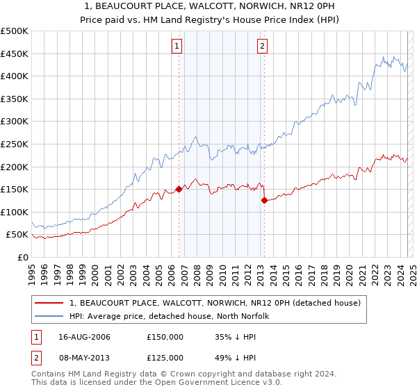 1, BEAUCOURT PLACE, WALCOTT, NORWICH, NR12 0PH: Price paid vs HM Land Registry's House Price Index