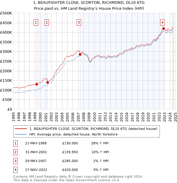 1, BEAUFIGHTER CLOSE, SCORTON, RICHMOND, DL10 6TG: Price paid vs HM Land Registry's House Price Index