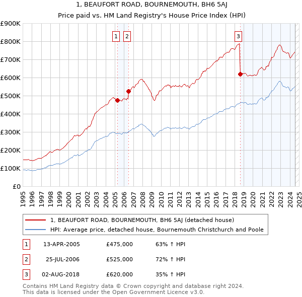 1, BEAUFORT ROAD, BOURNEMOUTH, BH6 5AJ: Price paid vs HM Land Registry's House Price Index