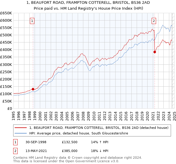 1, BEAUFORT ROAD, FRAMPTON COTTERELL, BRISTOL, BS36 2AD: Price paid vs HM Land Registry's House Price Index