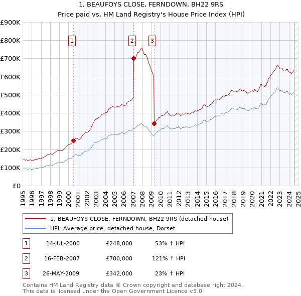 1, BEAUFOYS CLOSE, FERNDOWN, BH22 9RS: Price paid vs HM Land Registry's House Price Index