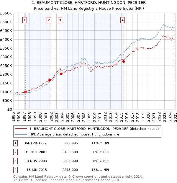 1, BEAUMONT CLOSE, HARTFORD, HUNTINGDON, PE29 1ER: Price paid vs HM Land Registry's House Price Index