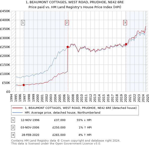 1, BEAUMONT COTTAGES, WEST ROAD, PRUDHOE, NE42 6RE: Price paid vs HM Land Registry's House Price Index