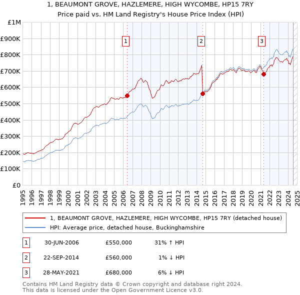 1, BEAUMONT GROVE, HAZLEMERE, HIGH WYCOMBE, HP15 7RY: Price paid vs HM Land Registry's House Price Index