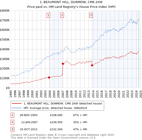 1, BEAUMONT HILL, DUNMOW, CM6 2AW: Price paid vs HM Land Registry's House Price Index