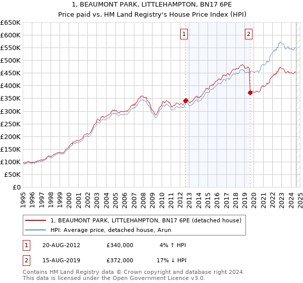 1, BEAUMONT PARK, LITTLEHAMPTON, BN17 6PE: Price paid vs HM Land Registry's House Price Index