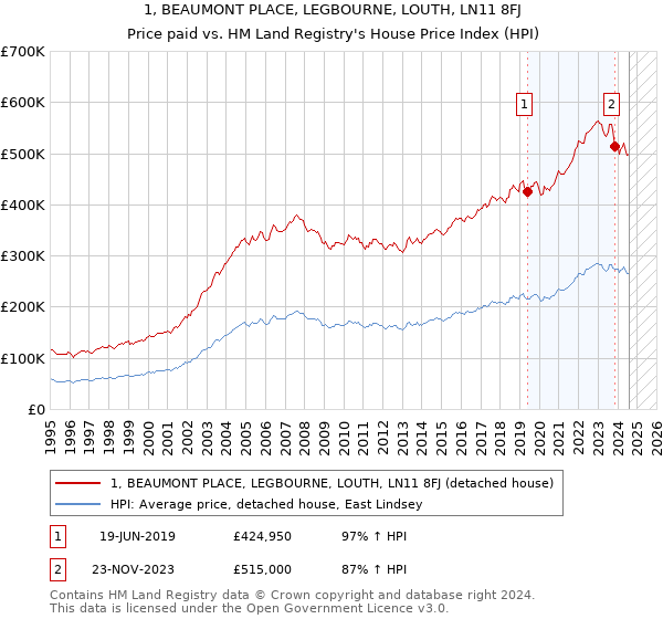 1, BEAUMONT PLACE, LEGBOURNE, LOUTH, LN11 8FJ: Price paid vs HM Land Registry's House Price Index