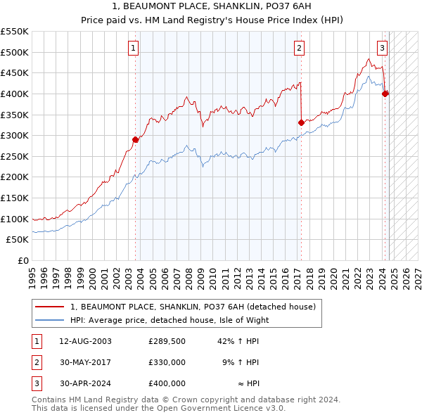 1, BEAUMONT PLACE, SHANKLIN, PO37 6AH: Price paid vs HM Land Registry's House Price Index